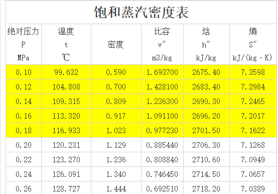 Saturated vapor density table Saturated vapor density table