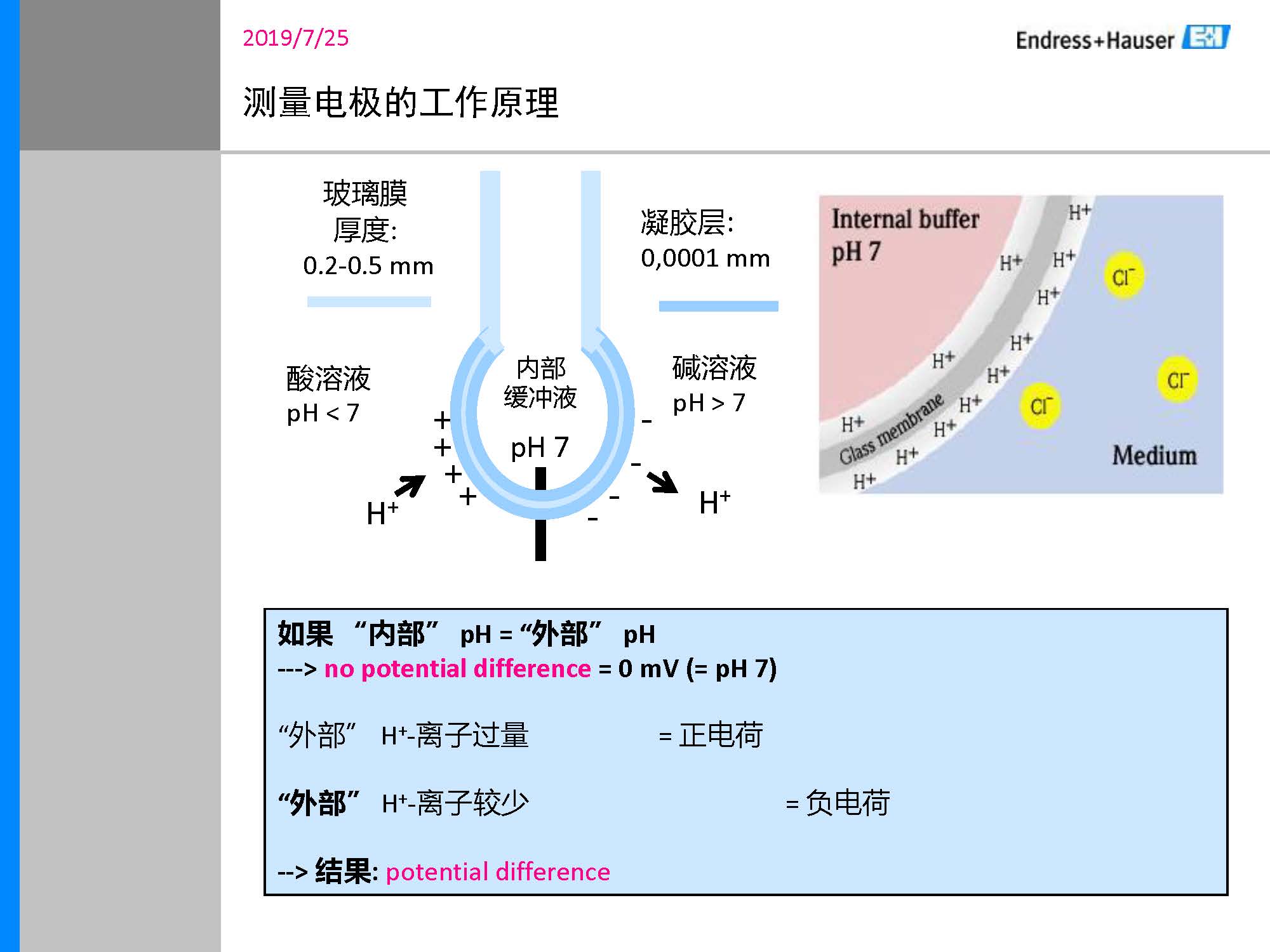 E-H_PH计传感器培训资料_页面_09